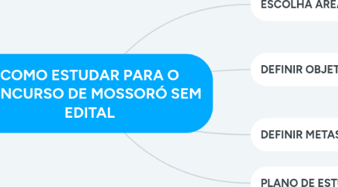 Mind Map: COMO ESTUDAR PARA O CONCURSO DE MOSSORÓ SEM EDITAL