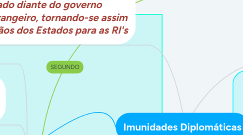 Mind Map: Imunidades Diplomáticas