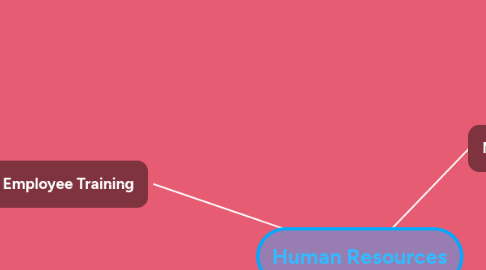 Mind Map: Human Resources