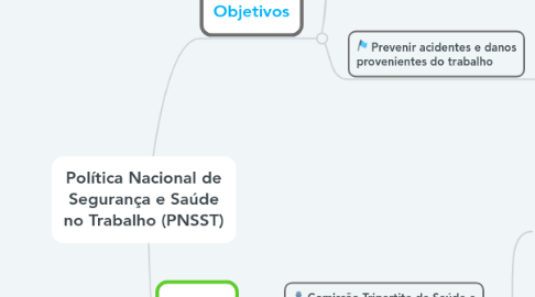 Mind Map: Política Nacional de Segurança e Saúde no Trabalho (PNSST)