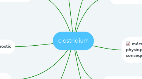 Mind Map: clostridium