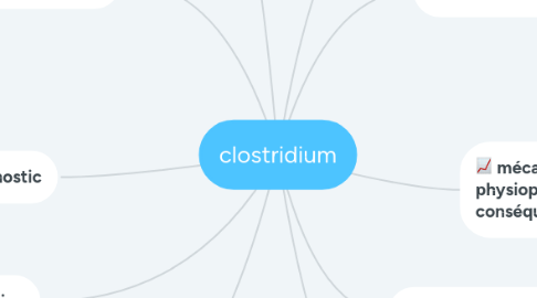 Mind Map: clostridium