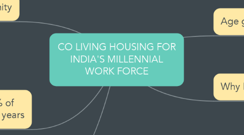 Mind Map: CO LIVING HOUSING FOR INDIA'S MILLENNIAL WORK FORCE