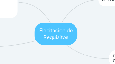 Mind Map: Elecitacion de Requisitos