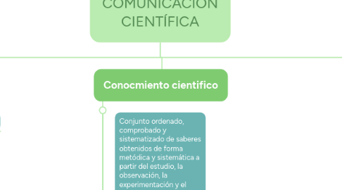 Mind Map: COMUNICACIÓN CIENTÍFICA