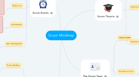 Mind Map: Scrum Mindmap