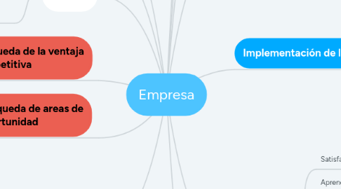 Mind Map: Empresa