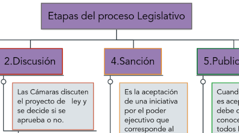 Mind Map: Etapas del proceso Legislativo