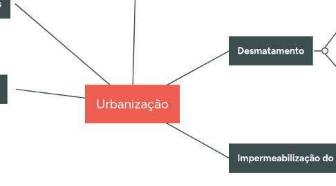 Mind Map: Urbanização