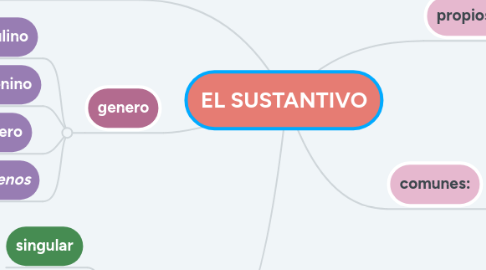 Mind Map: EL SUSTANTIVO