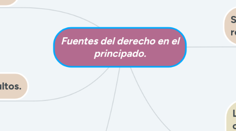 Mind Map: Fuentes del derecho en el principado.