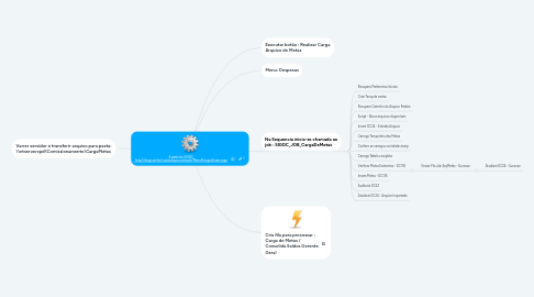 Mind Map: A partir do SIGDC _http://despcomhml.caixaseguros.intranet/MenuPrincipal/main.aspx: