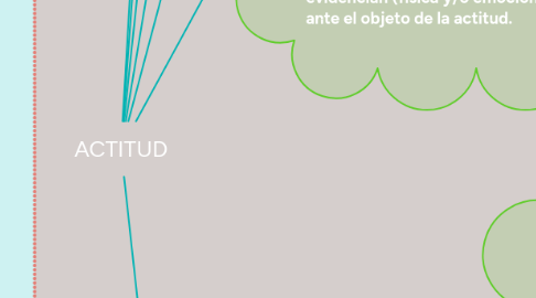 Mind Map: ACTITUD