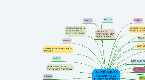 Mind Map: MANTENIMIENTO PREVENTIVO DE FUENTE DE PODER