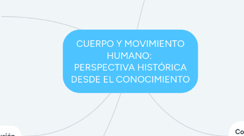 Mind Map: CUERPO Y MOVIMIENTO HUMANO: PERSPECTIVA HISTÓRICA DESDE EL CONOCIMIENTO