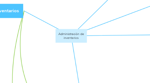 Mind Map: Administración de inventarios