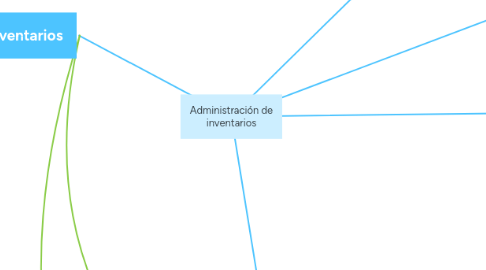 Mind Map: Administración de inventarios