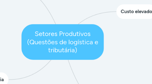 Mind Map: Setores Produtivos (Questões de logística e tributária)