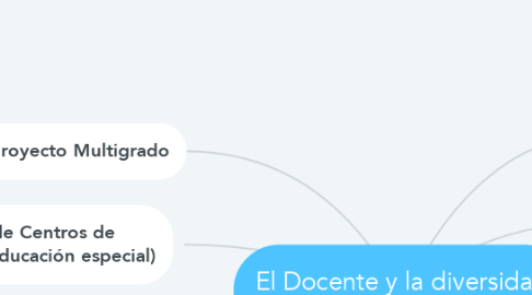 Mind Map: El Docente y la diversidad en el aula