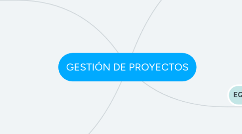 Mind Map: GESTIÓN DE PROYECTOS