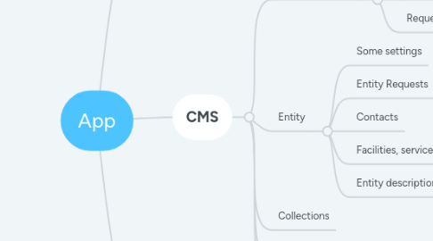 Mind Map: App