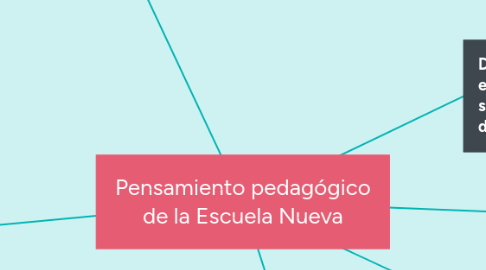 Mind Map: Pensamiento pedagógico de la Escuela Nueva