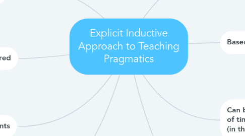 Mind Map: Explicit Inductive Approach to Teaching Pragmatics