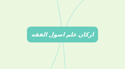 Mind Map: اركان علم اصول الفقه