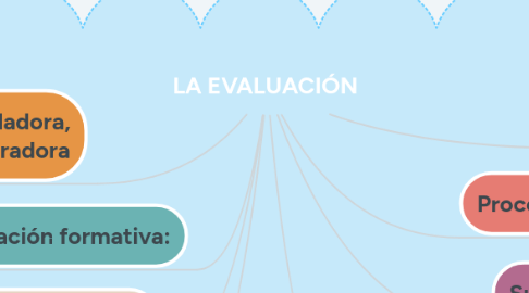 Mind Map: ESCUELA Y COMUNIDAD: desafíos para la inclusión educativa
