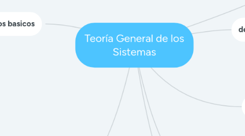 Mind Map: Teoría General de los Sistemas