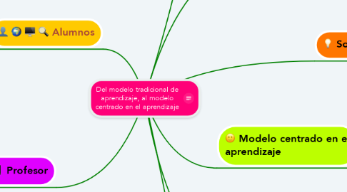 Mind Map: Del modelo tradicional de aprendizaje, al modelo centrado en el aprendizaje