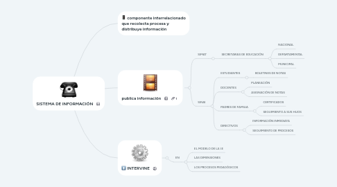 Mind Map: SISTEMA DE INFORMACIÓN