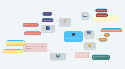 Mind Map: Tendencias y desafíos de la educación superior