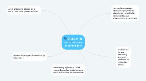 Mind Map: Creacion de contenido para el aprendizaje