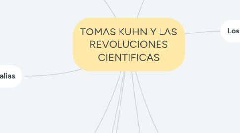 Mind Map: TOMAS KUHN Y LAS REVOLUCIONES CIENTIFICAS