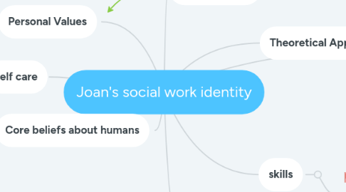 Mind Map: Joan's social work identity