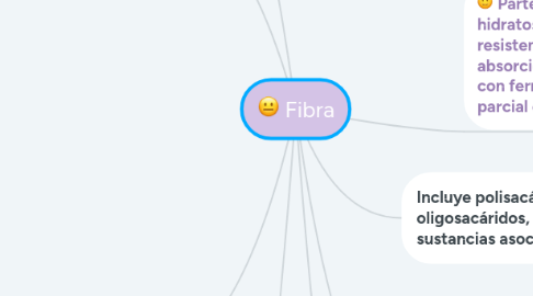 Mind Map: Fibra