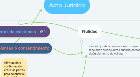 Mind Map: Acto Jurídico