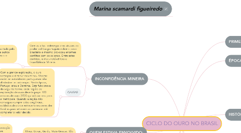 Mind Map: CICLO DO OURO NO BRASIL