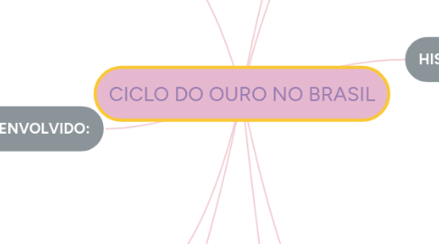 Mind Map: CICLO DO OURO NO BRASIL