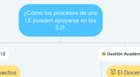 Mind Map: ¿Cómo los procesos de una I.E pueden apoyarse en los S.I?.