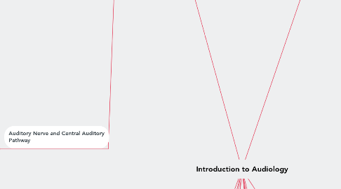 Mind Map: Introduction to Audiology