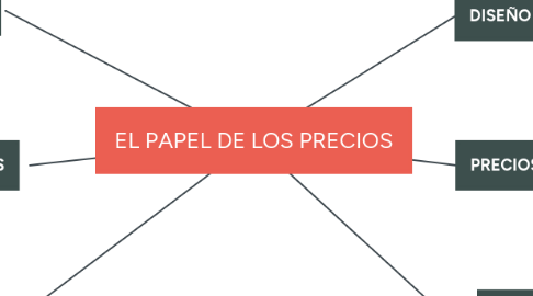 Mind Map: EL PAPEL DE LOS PRECIOS