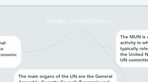 Mind Map: Modes United Nations