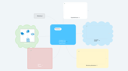 Mind Map: Unidad 3: La investigación: Significados