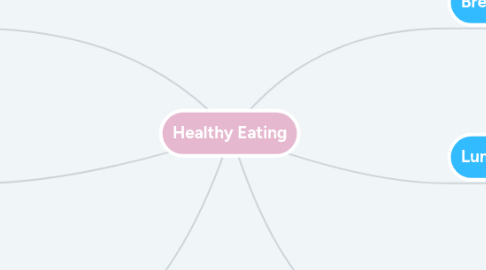 Mind Map: Healthy Eating