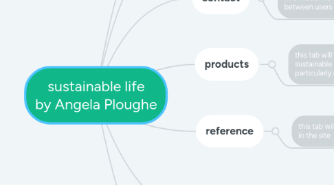 Mind Map: sustainable life by Angela Ploughe