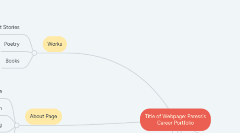 Mind Map: Title of Webpage: Paress's Career Portfolio