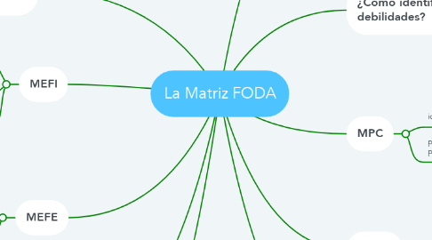 Mind Map: La Matriz FODA