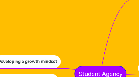 Mind Map: Student Agency